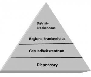 Gesundheitssystem
